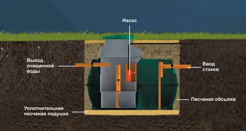 Особенности септика Rostok Дачный