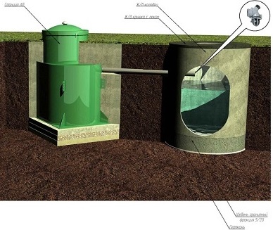 Самотечное водоотведение из станции в колодец поглощенияц
